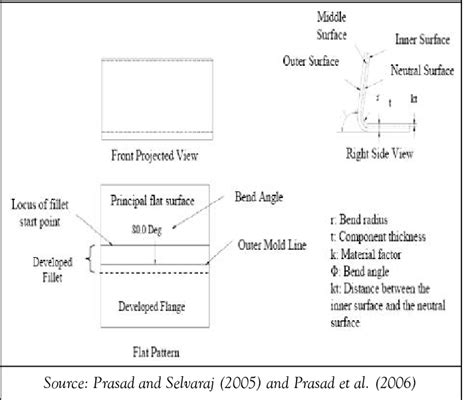 mold line sheet metal|sheet metal flat pattern layout.